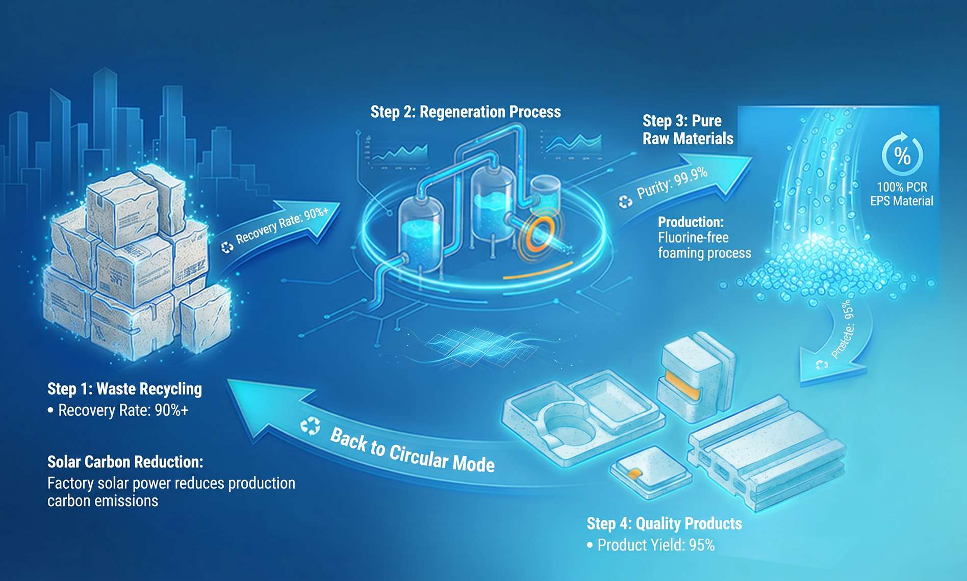 We have established a comprehensive green full-lifecycle system, fully adopted fluorine-free foaming technology, and promoted the application of 100% recycled EPS materials. Through the "Waste - Regeneration - Raw Material" circular system, we have been awarded the official title of "Chongqing Green Factory".