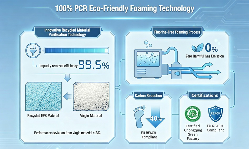 Core Advantages
Advanced recycling and purification technology achieves 99.5% impurity removal, enabling recycled EPS materials to deliver performance comparable to virgin materials with a deviation of less than 3%.
Environmental Benefits
A fluorine-free foaming process eliminates harmful gas emissions and reduces carbon footprint by up to 40%, supporting sustainable manufacturing and circular economy goals.